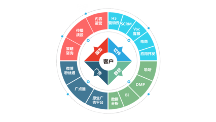 移動社交時代，企業(yè)數(shù)字營銷的破局之道 網(wǎng)贏天下網(wǎng)與互聯(lián)軟件服務的協(xié)同賦能